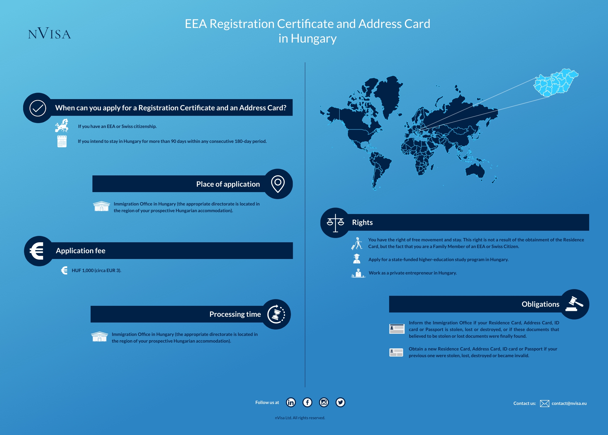 Infographic about immigration requirements and the details of obtaining an EEA Registration Certificate and Address Card for an EEA or Swiss Citizen in Hungary.