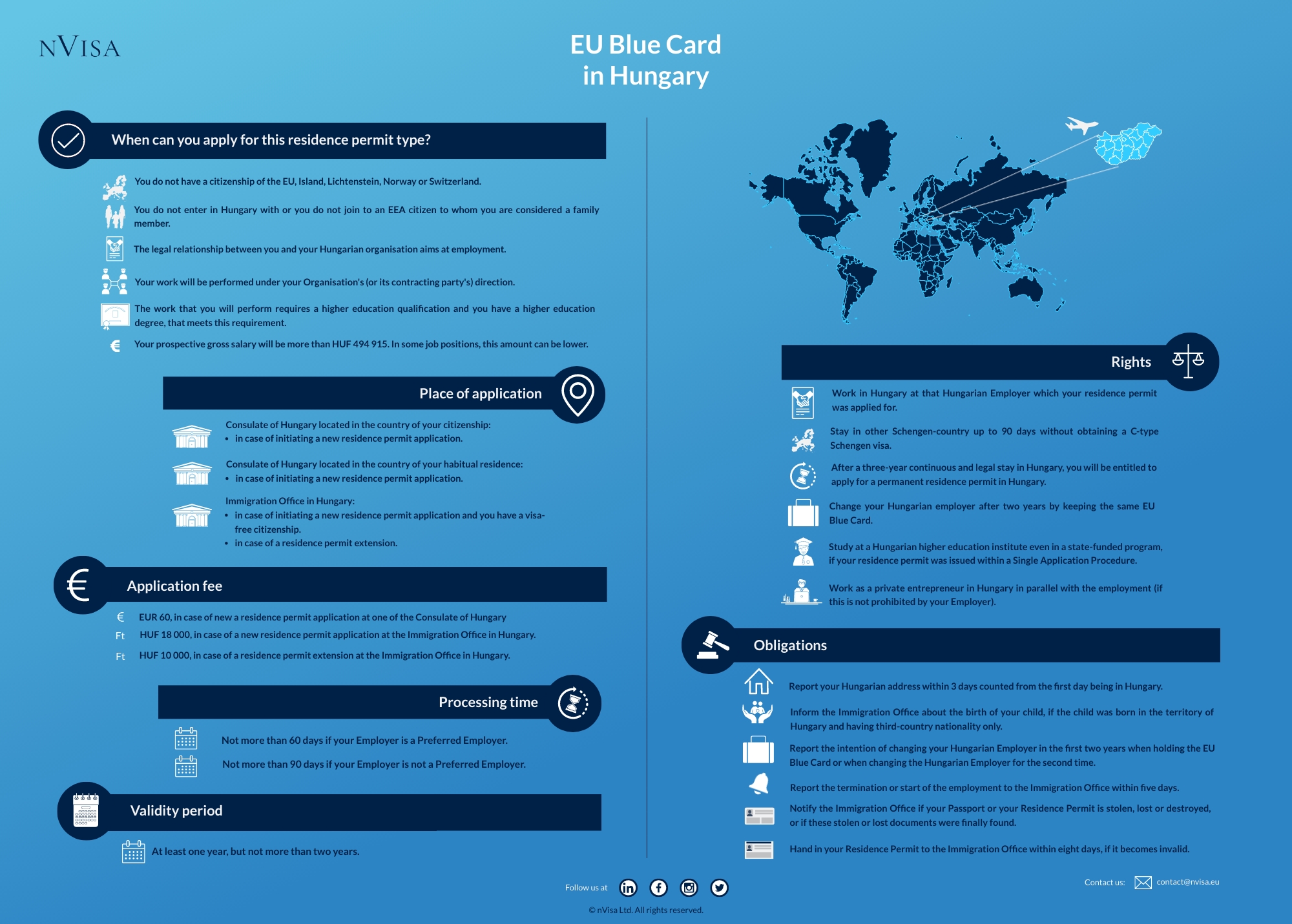 Infographic about immigration requirements and the details of obtaining an EU Blue Card in Hungary.