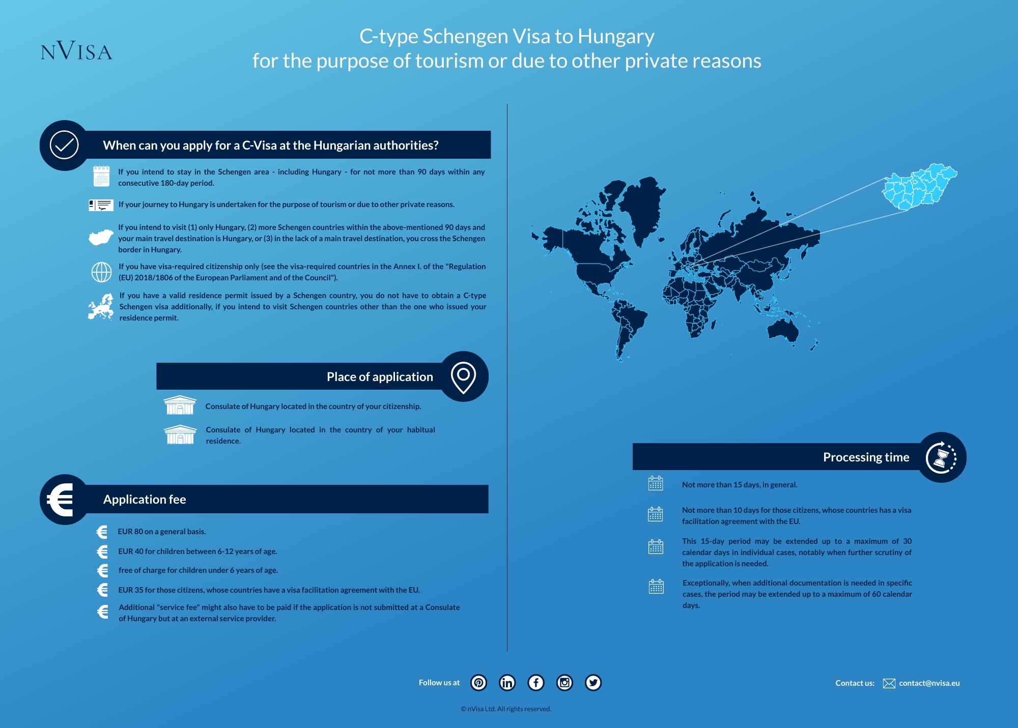 Infographic about immigration requirements and the details of obtaining a C-type Schengen Visa for the purpose of tourism or due to other private reasons in Hungary.